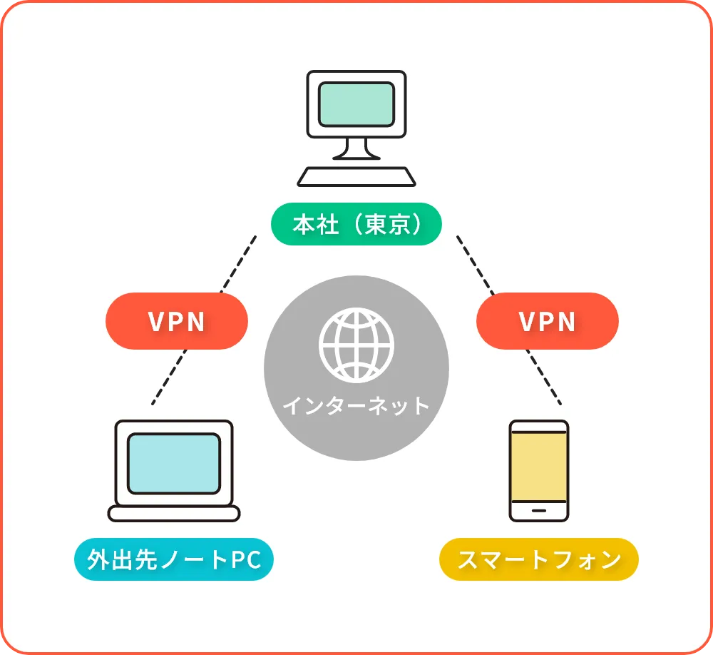 外出先からのアクセスも可能