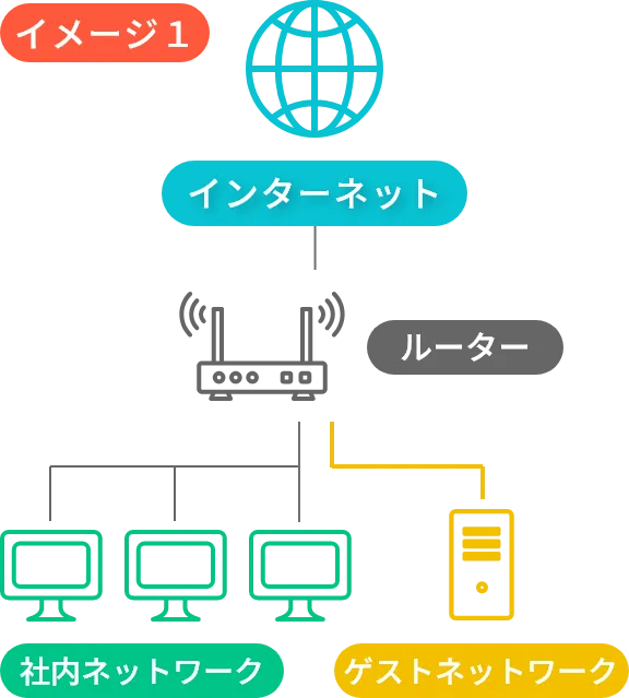 VLAN（仮想LAN）設定イメージ02