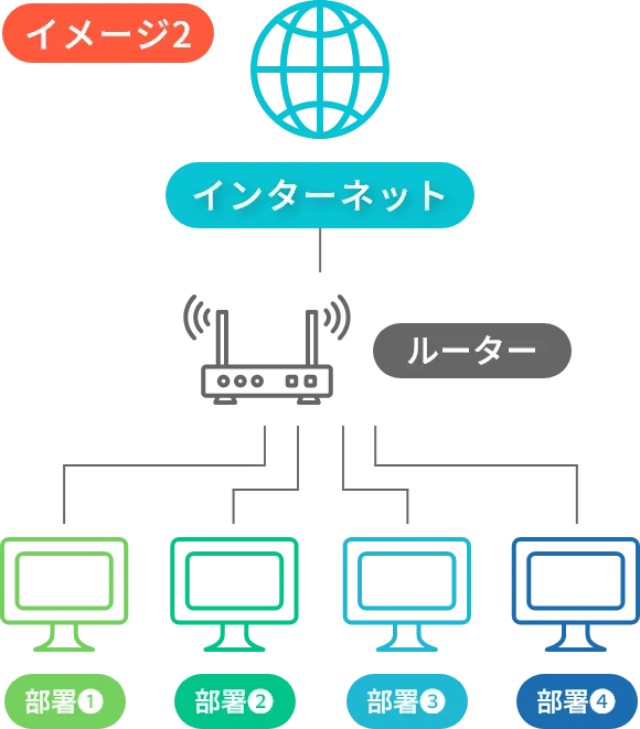 VLAN（仮想LAN）設定イメージ03