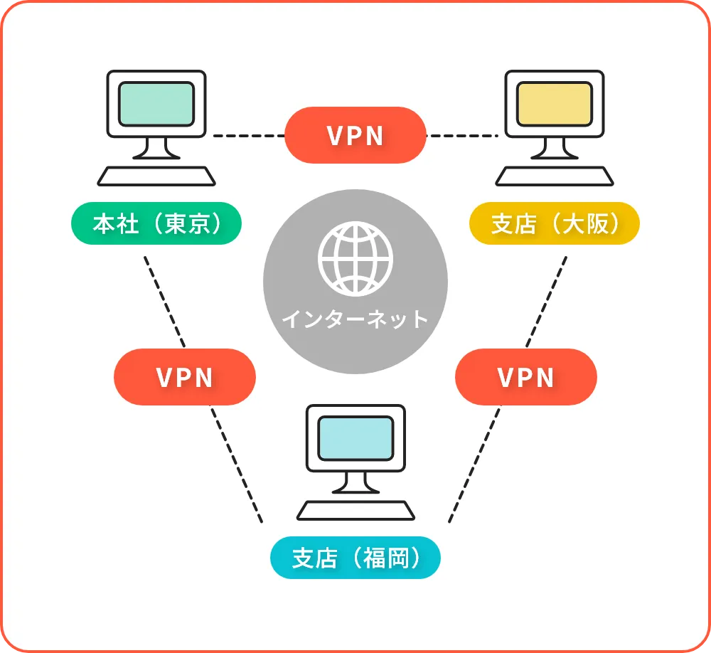 拠点間VPN