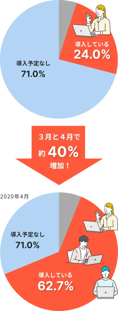 都内企業のテレワーク導入率　推移