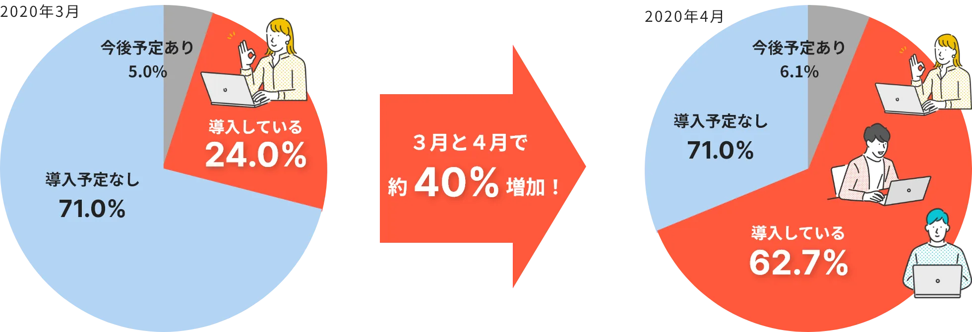 都内企業のテレワーク導入率　推移